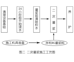 金山灌浆料施工工艺—文字完整版